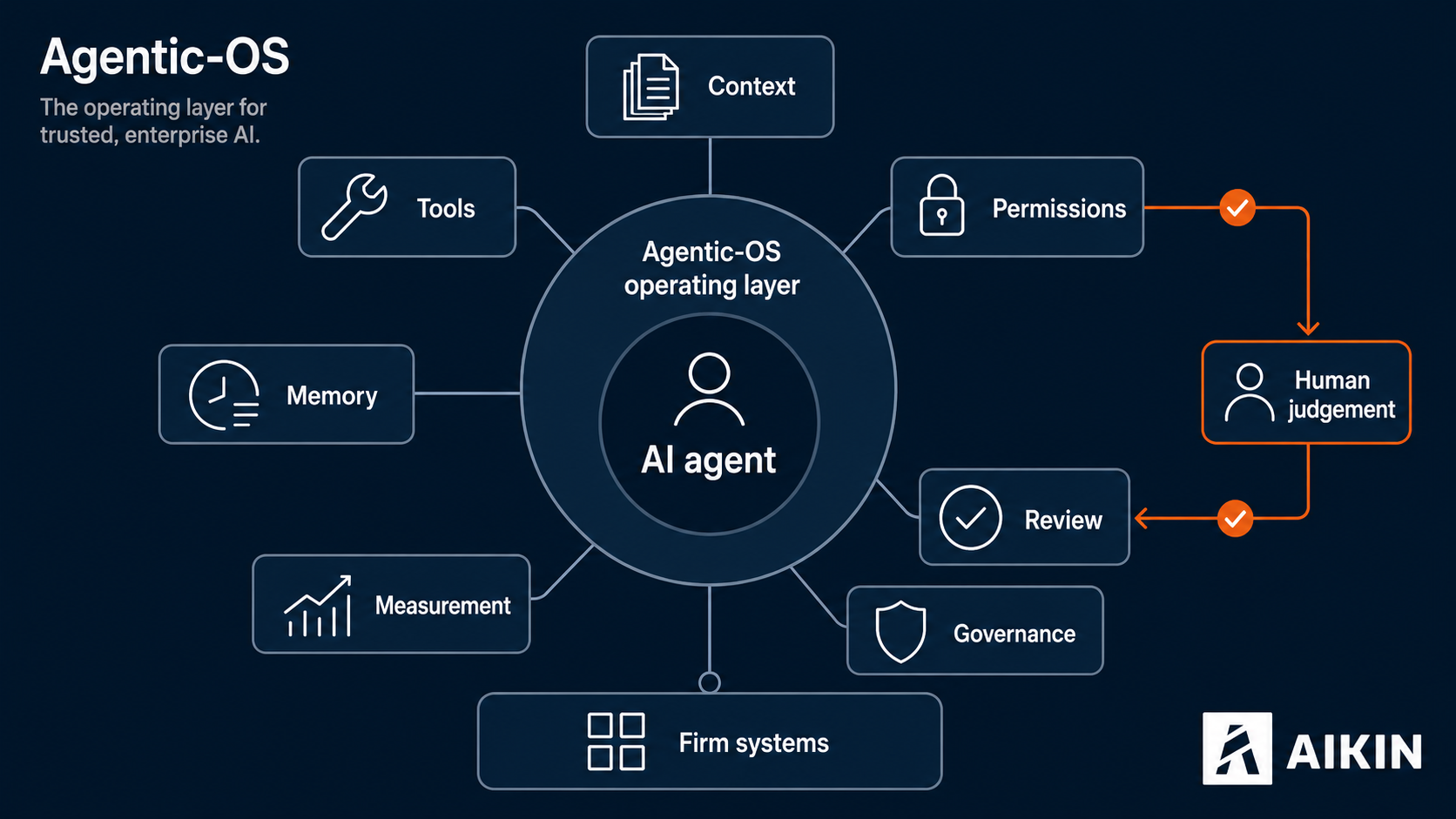 Agentic-OS: the operating layer for trusted, enterprise AI — an AI agent connected to context, tools, permissions, review, memory, measurement, governance, and firm systems, with human judgement in the loop