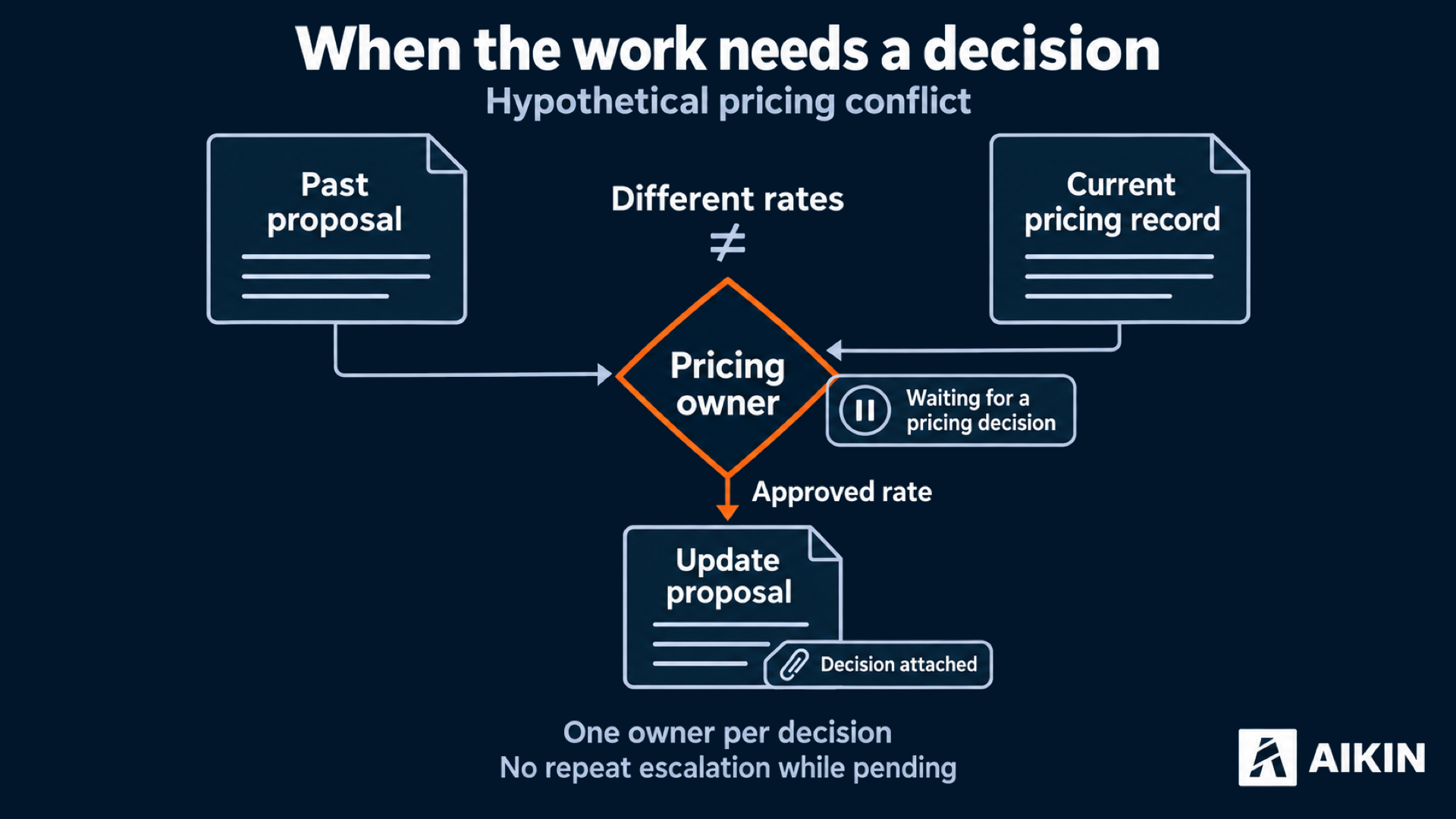 Both sources reach one pricing owner. The decision stays visible while pending, then travels back with the approved rate
