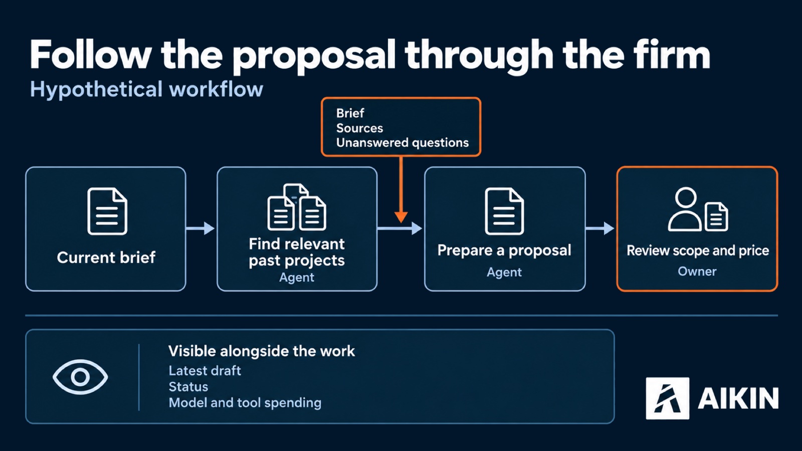The handoff carries the brief, sources and open questions; the team can inspect progress and spending alongside the work