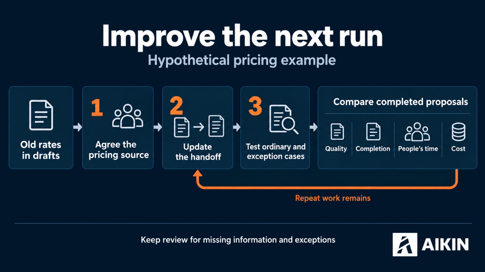 Agree the source rule, update the handoff and test the change against ordinary and exception cases. Compare quality and completion alongside time and cost