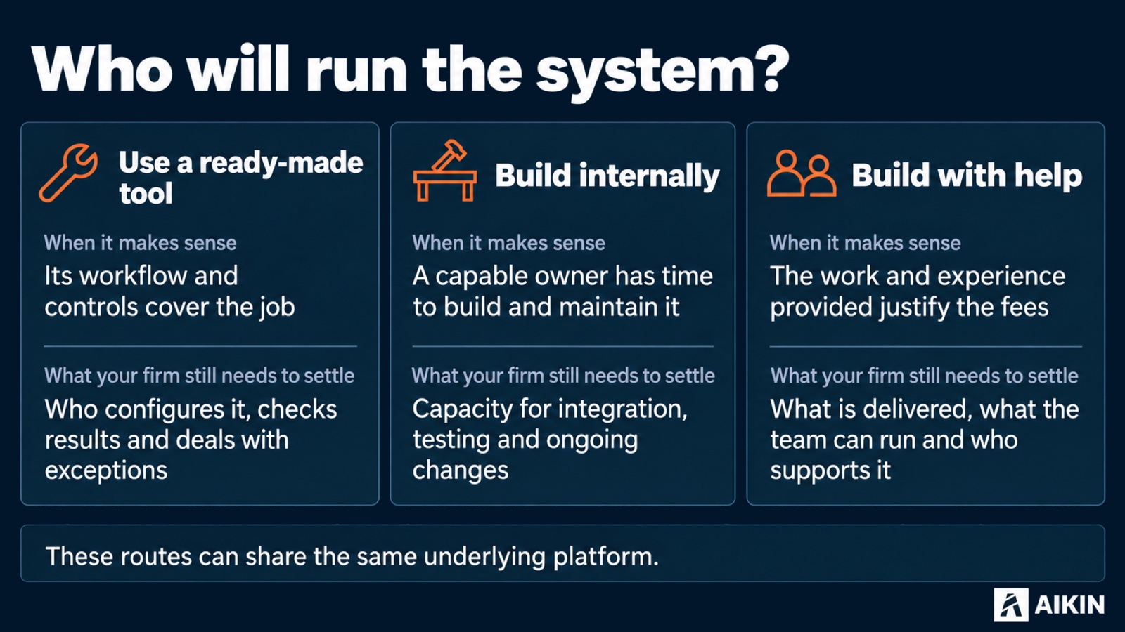Choose a delivery route by its fit and the work your firm will still own. All three can use the same underlying platform