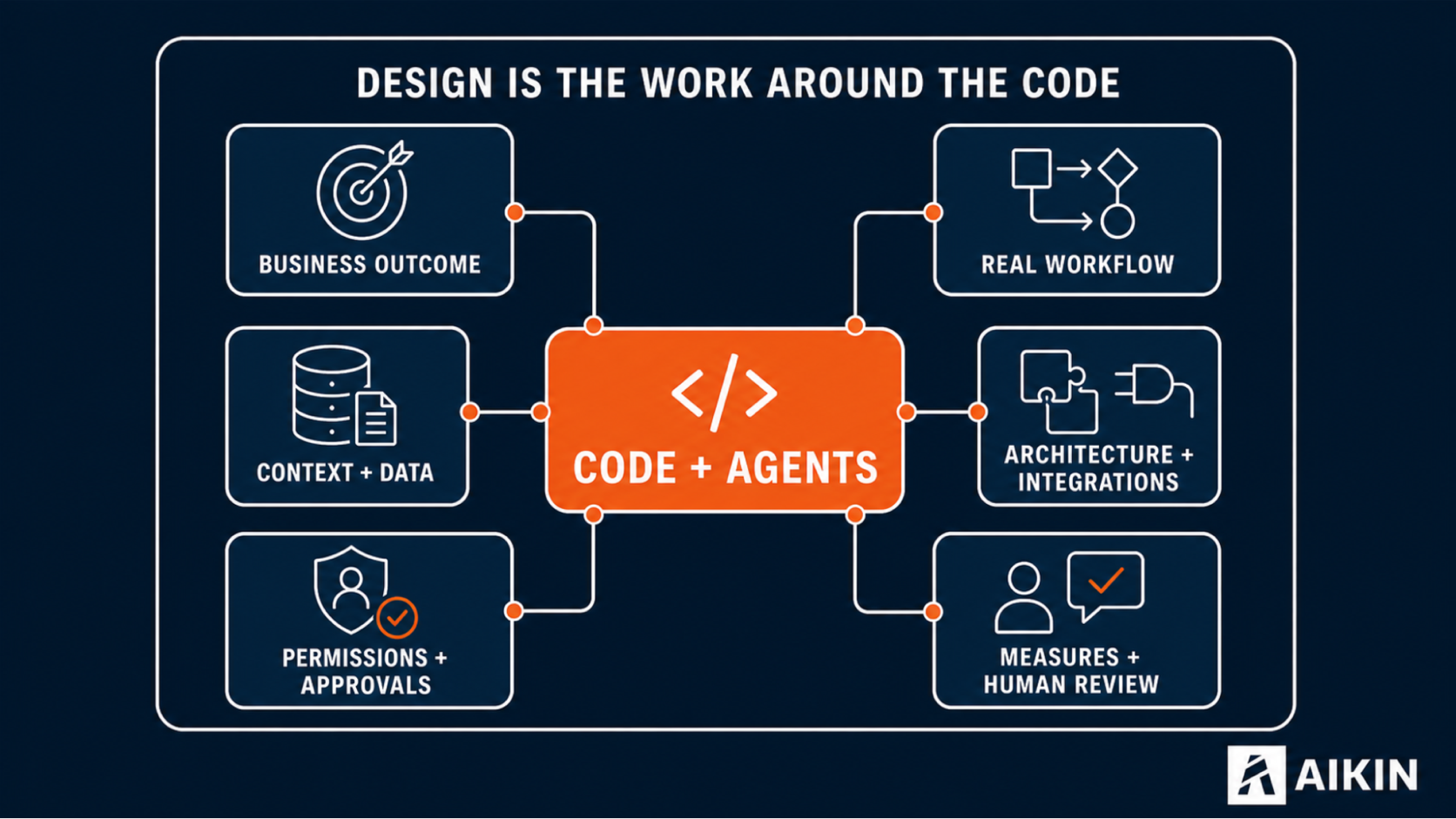 Design is the work around the code — code and agents connected to business outcome, real workflow, context and data, architecture and integrations, permissions and approvals, measures and human review