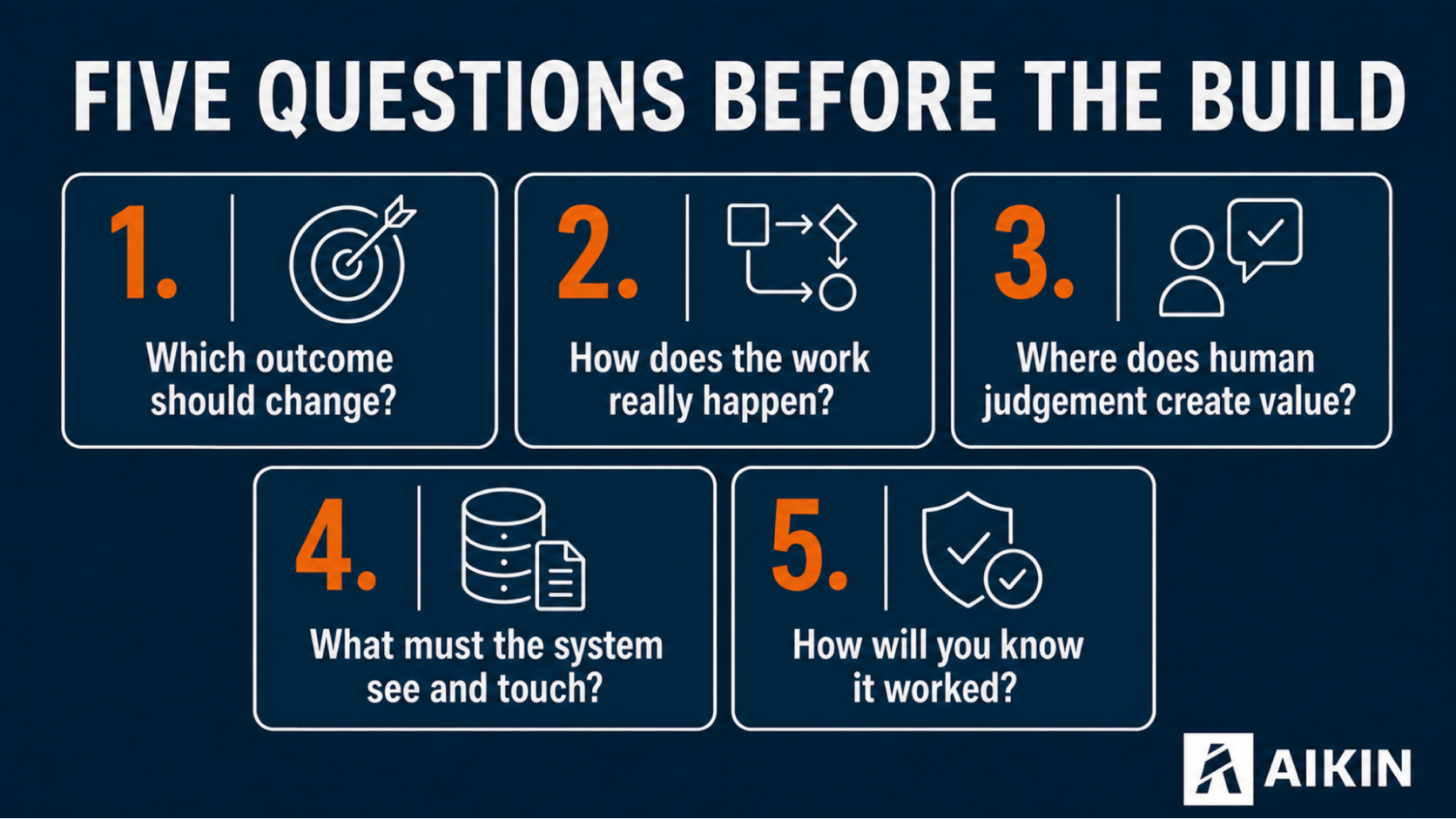 Five questions before the build: which outcome should change, how does the work really happen, where does human judgement create value, what must the system see and touch, how will you know it worked