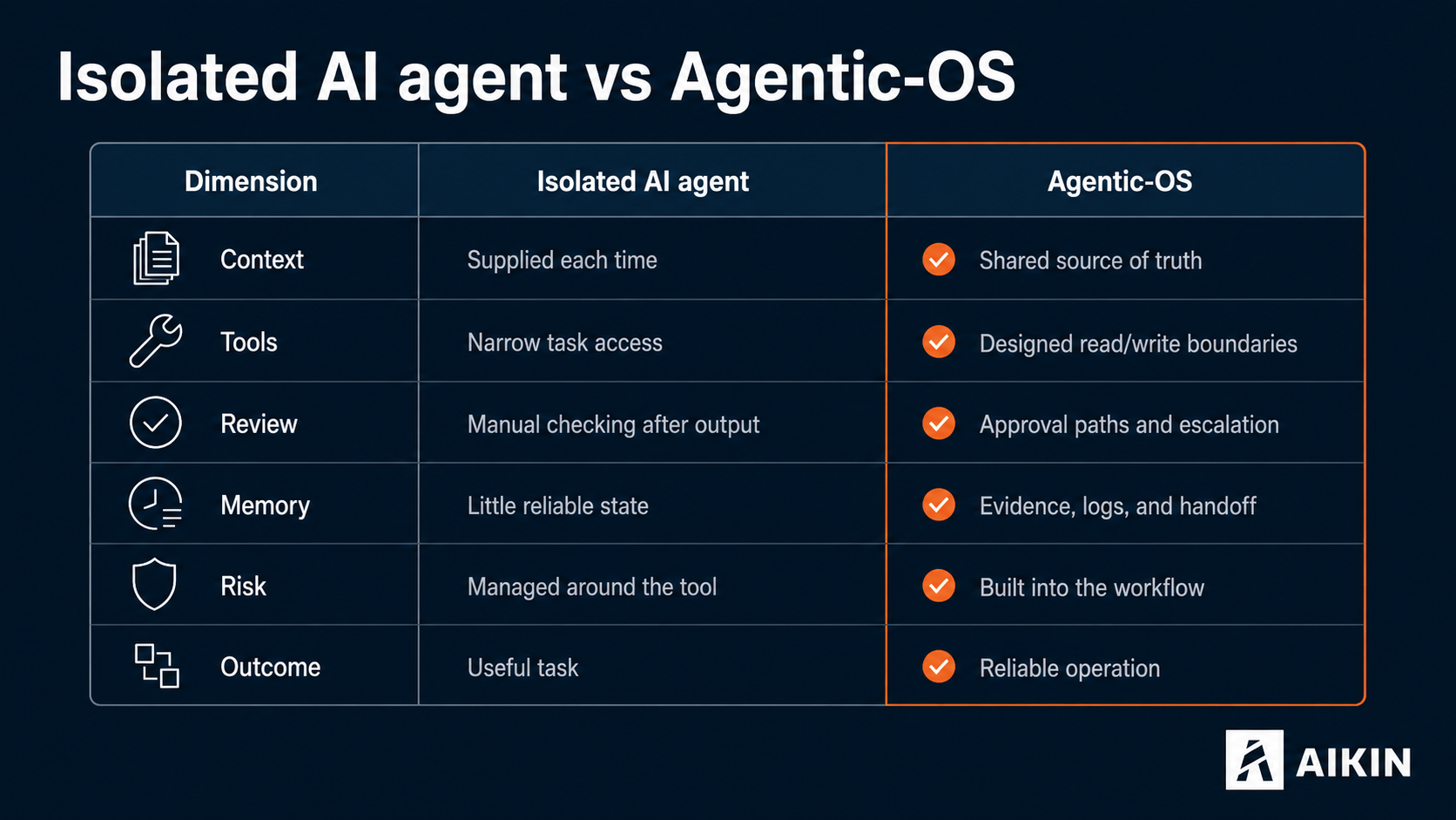 Isolated AI agent vs Agentic-OS — comparing context, tools, review, memory, risk, and outcome: supplied each time vs shared source of truth, narrow task access vs designed read/write boundaries, manual checking vs approval paths, little reliable state vs evidence and logs, risk managed around the tool vs built into the workflow, useful task vs reliable operation