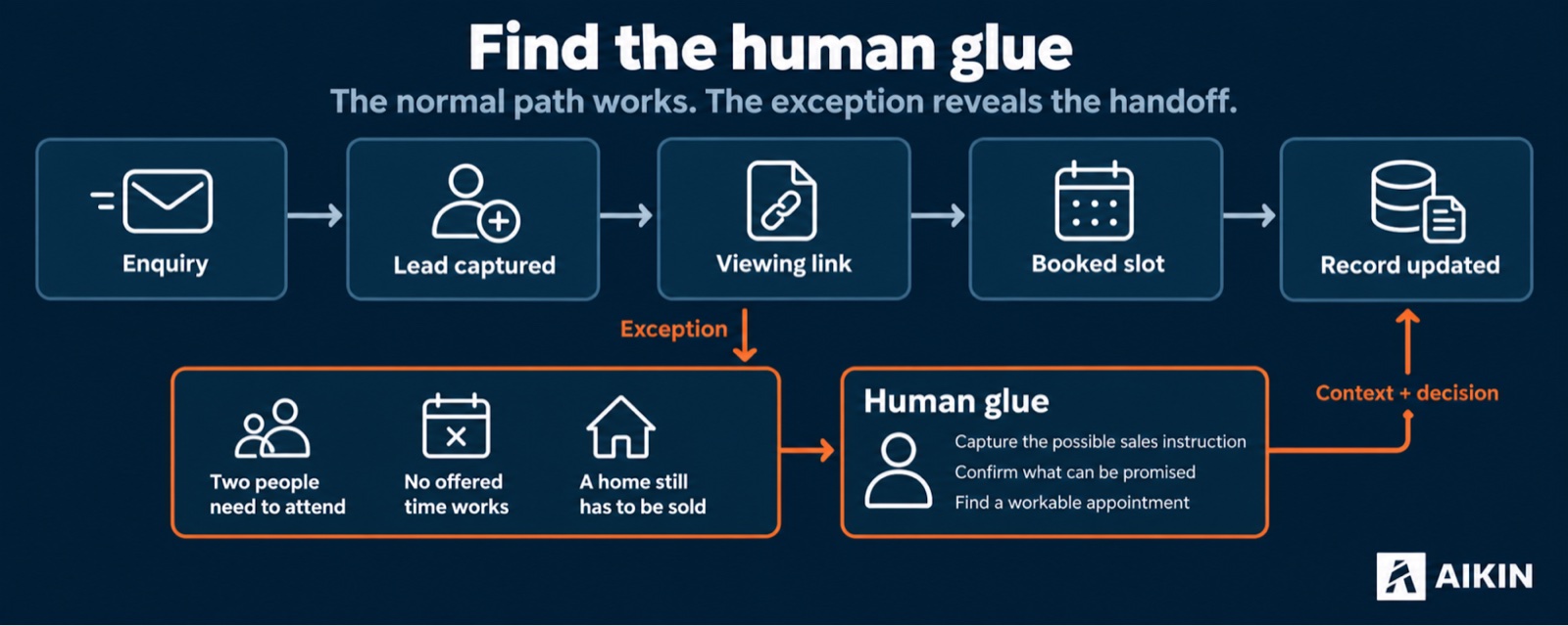 The easy path can run through the tools. The human glue appears when the enquiry no longer fits that path