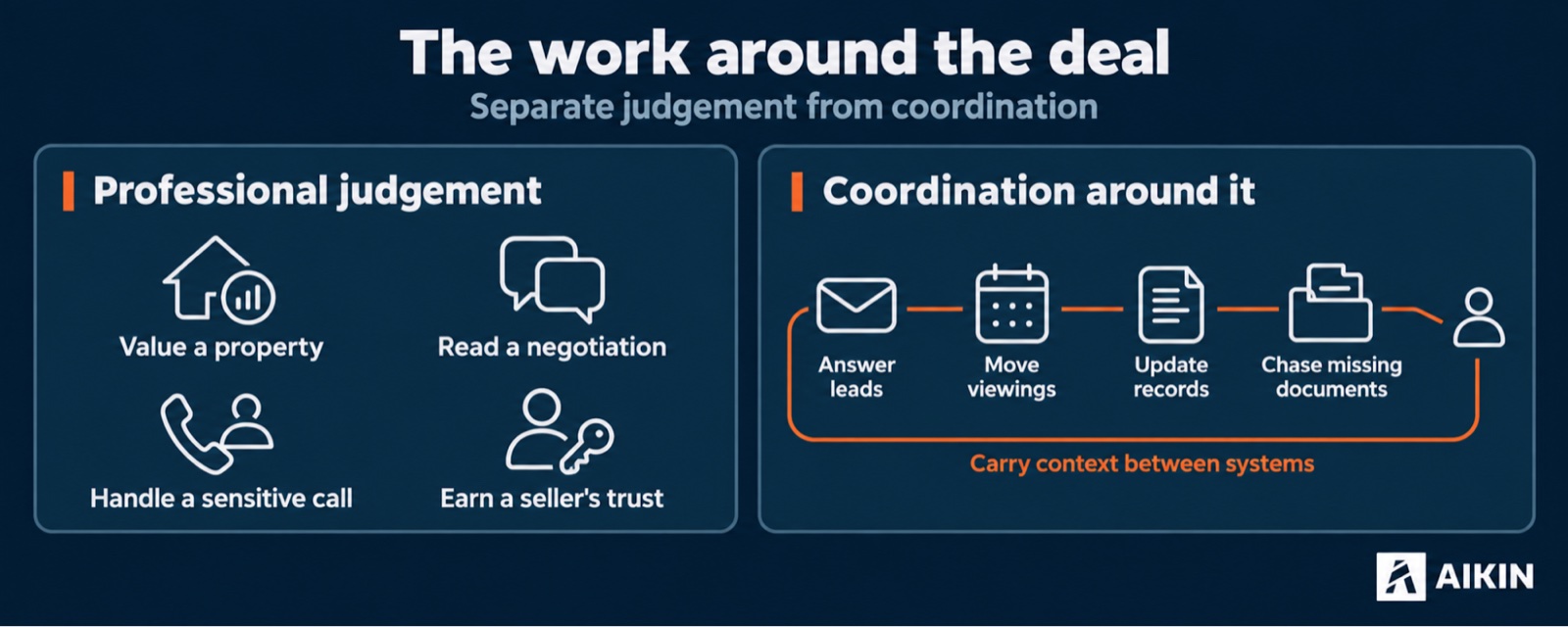Separate the work that needs a makelaar's judgement from the coordination somebody still has to carry between systems