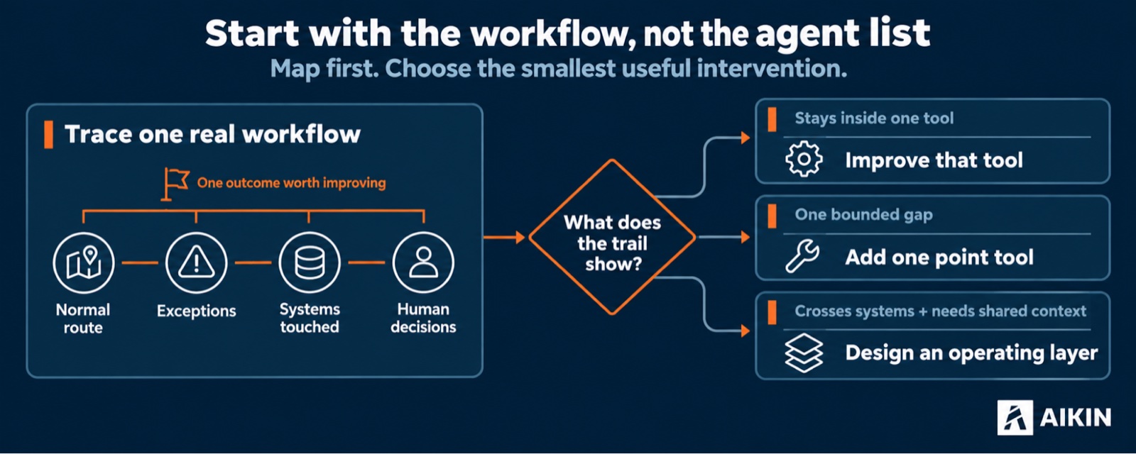 Map the workflow first. Then choose the smallest intervention that closes the real gap