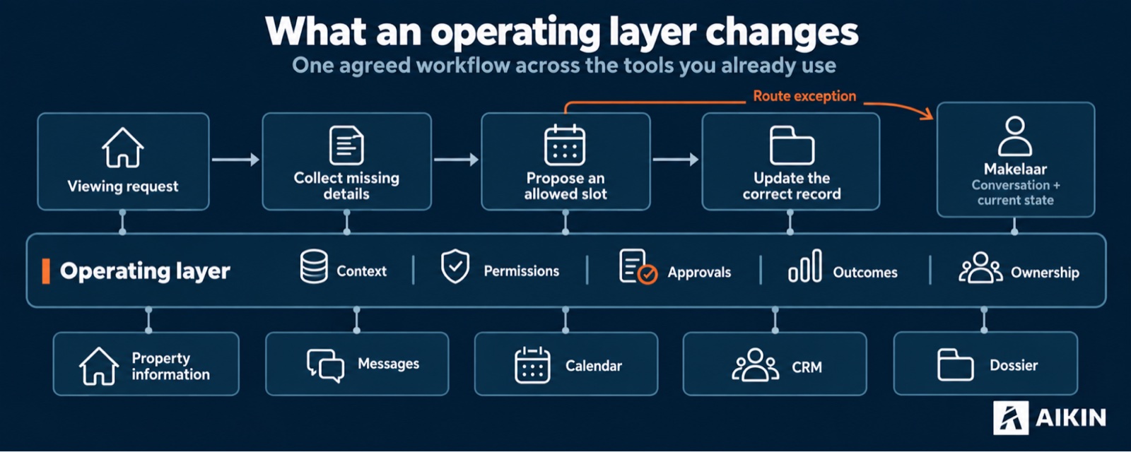 The operating layer carries one agreed workflow across existing tools and routes the exception with its context intact