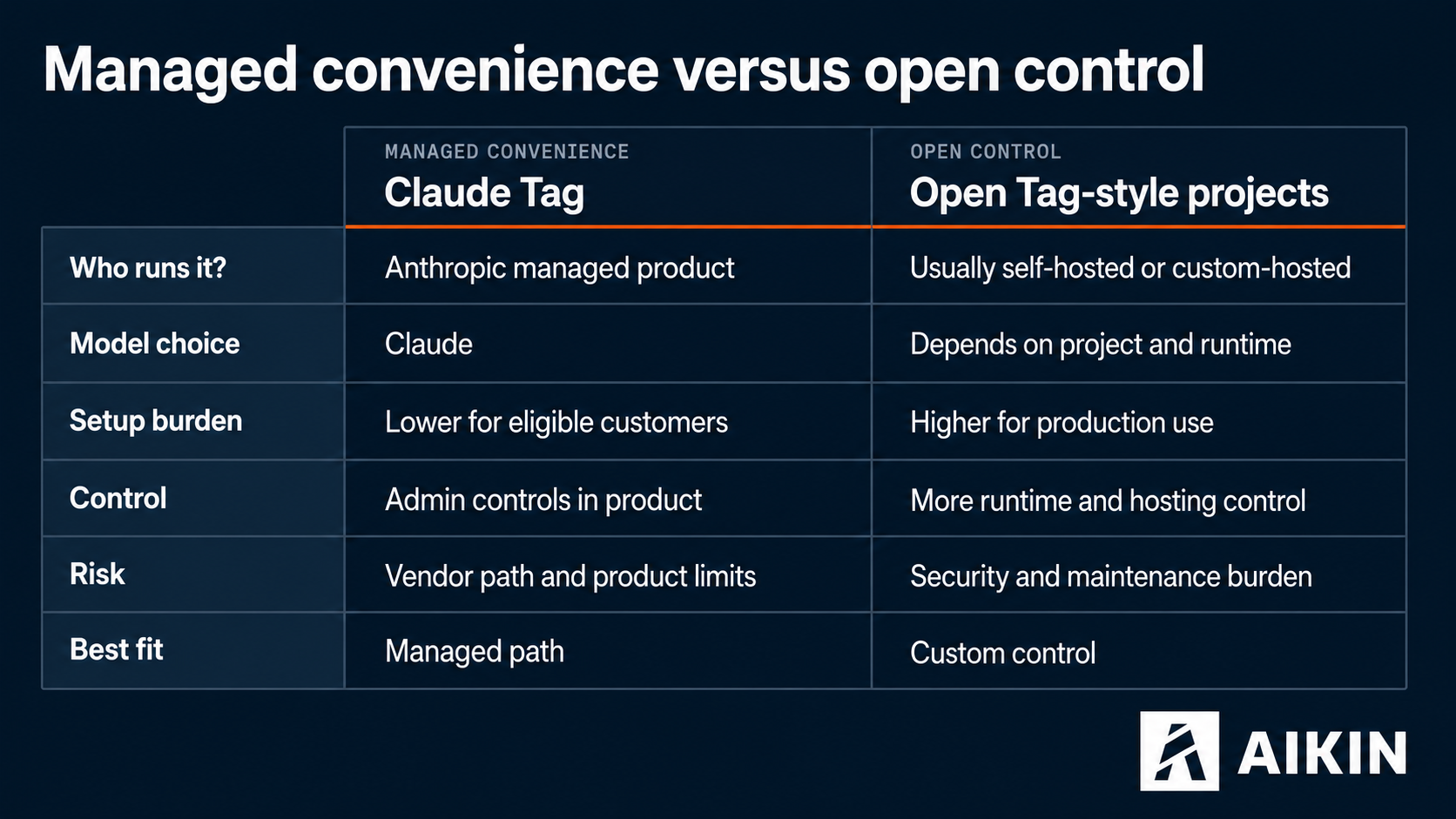 Managed convenience versus open control: Claude Tag is an Anthropic-managed product with Claude as the model, lower setup burden, and admin controls in-product; Open Tag-style projects are usually self-hosted with model choice depending on the runtime, higher setup burden for production use, more runtime and hosting control, and a security and maintenance burden