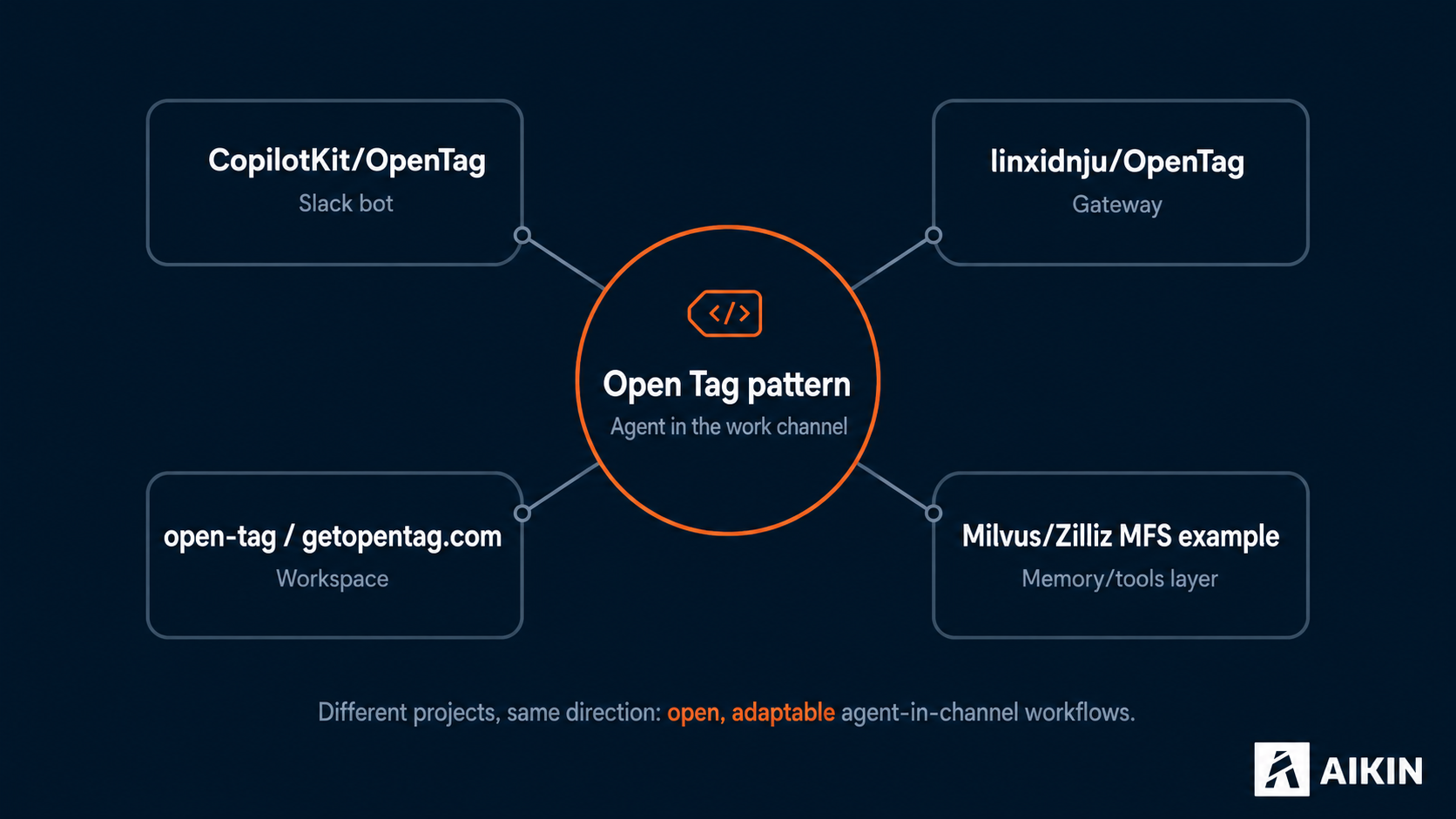 The Open Tag pattern — agent in the work channel — surrounded by four projects taking different angles: CopilotKit/OpenTag as a Slack bot, linxidnju/OpenTag as a gateway, open-tag/getopentag.com as a workspace, and the Milvus/Zilliz MFS example as a memory and tools layer
