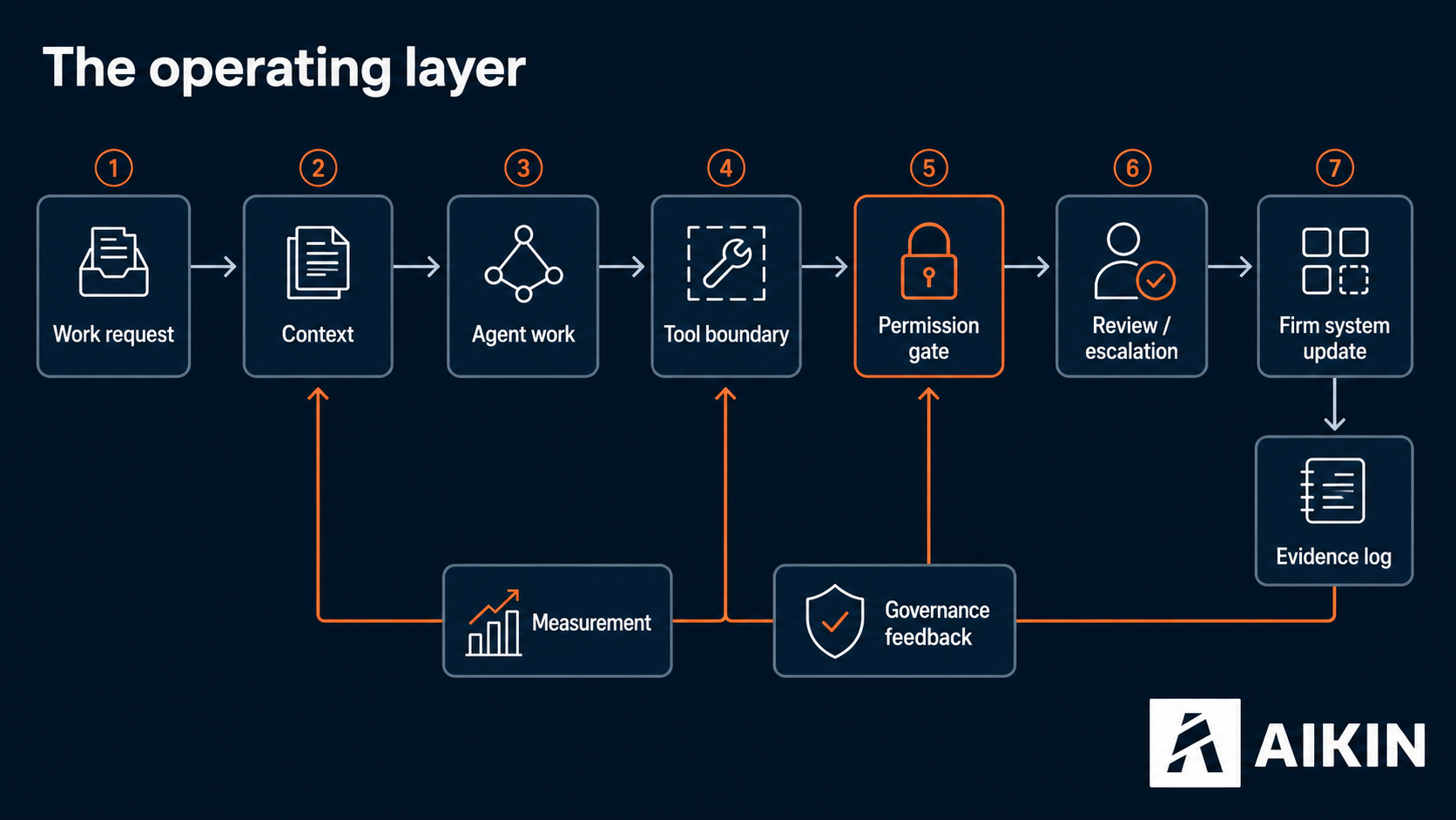 The operating layer as a workflow: work request, context, agent work, tool boundary, permission gate, review and escalation, firm system update — with measurement, governance feedback, and an evidence log feeding back in