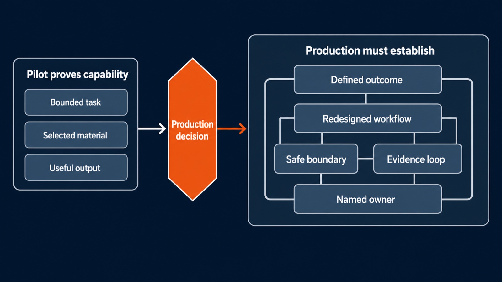 Pilot proves capability — bounded task, selected material, useful output — feeding a production decision; production must establish a defined outcome, redesigned workflow, safe boundary, evidence loop, and named owner