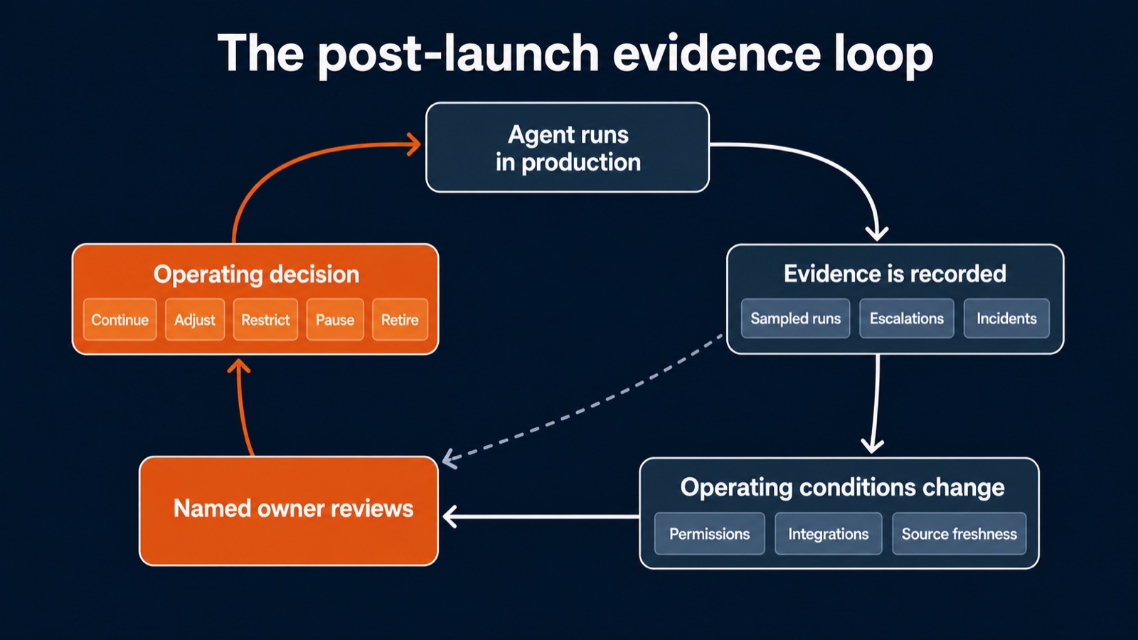 The post-launch evidence loop: agent runs in production, evidence is recorded (sampled runs, escalations, incidents), operating conditions change (permissions, integrations, source freshness), named owner reviews, operating decision (continue, adjust, restrict, pause, retire)