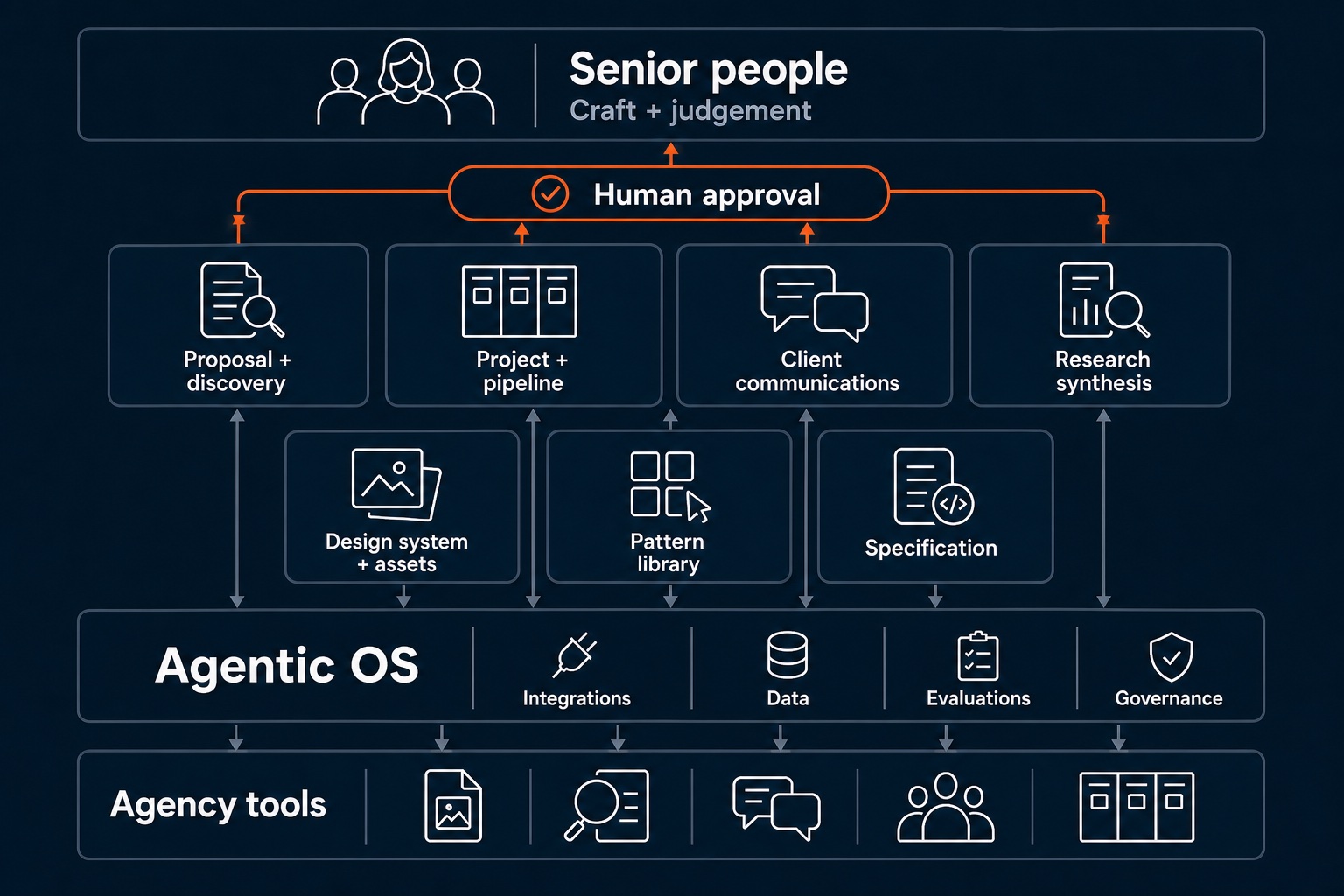 Agentic OS layer diagram: senior people keep craft and judgement above a human-approval line; proposal and discovery, project and pipeline, client-communications and research-synthesis agents sit alongside design-system, pattern-library and specification support, on integrations, data, evaluations and governance, connected to the agency's existing tools