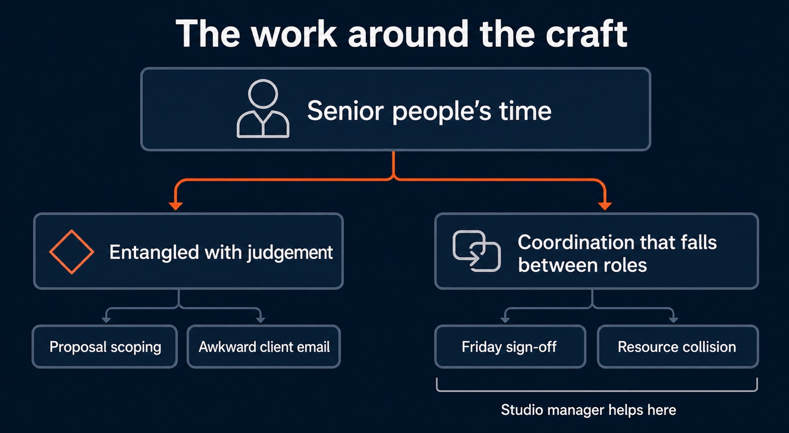 Senior people's time splits into work entangled with judgement — proposal scoping, awkward client emails — and coordination that falls between roles — Friday sign-offs, resource collisions — where a studio manager helps