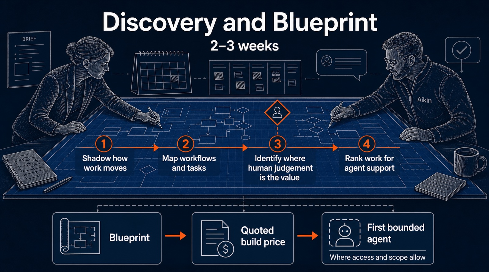 Discovery and Blueprint over two to three weeks: shadow how work moves, map workflows and tasks, identify where human judgement is the value, rank work for agent support — ending in a blueprint, a quoted build price, and the first bounded agent