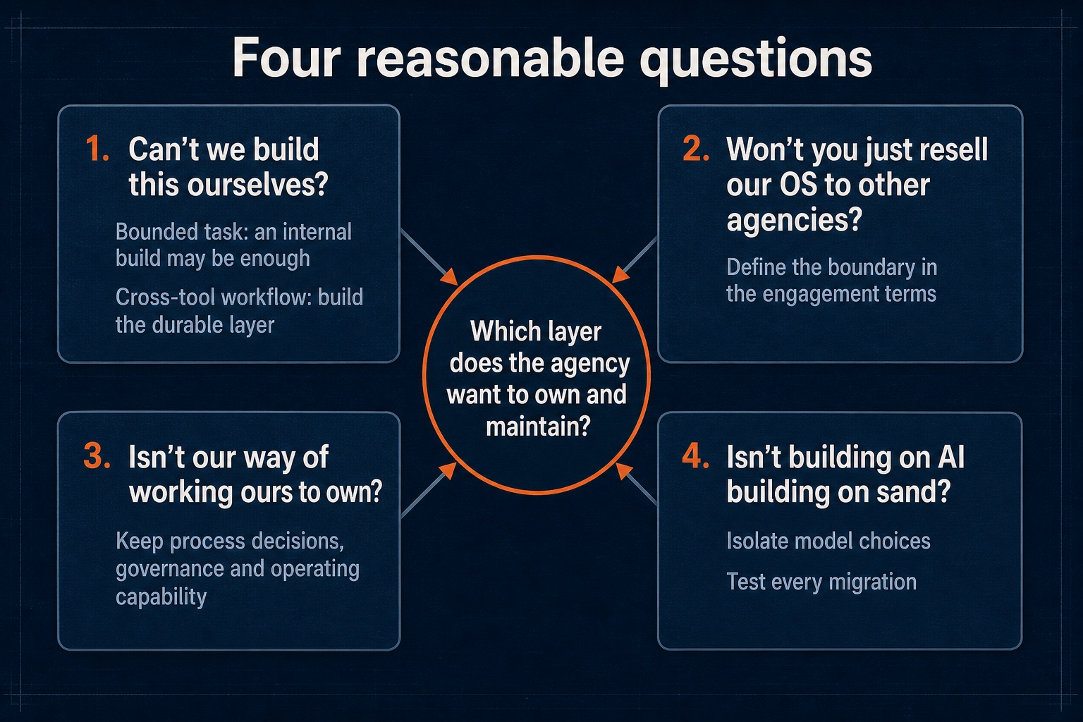Four reasonable questions arranged around the central question — which layer does the agency want to own and maintain: can't we build this ourselves, won't you resell our OS, isn't our way of working ours to own, and isn't building on AI building on sand