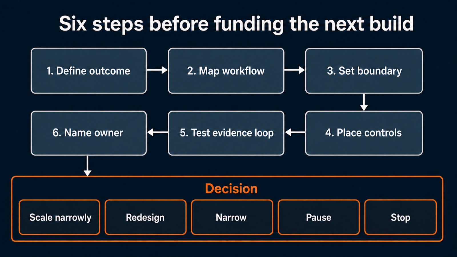 Six steps before funding the next build: define outcome, map workflow, set boundary, place controls, test evidence loop, name owner — leading to a decision: scale narrowly, redesign, narrow, pause, or stop