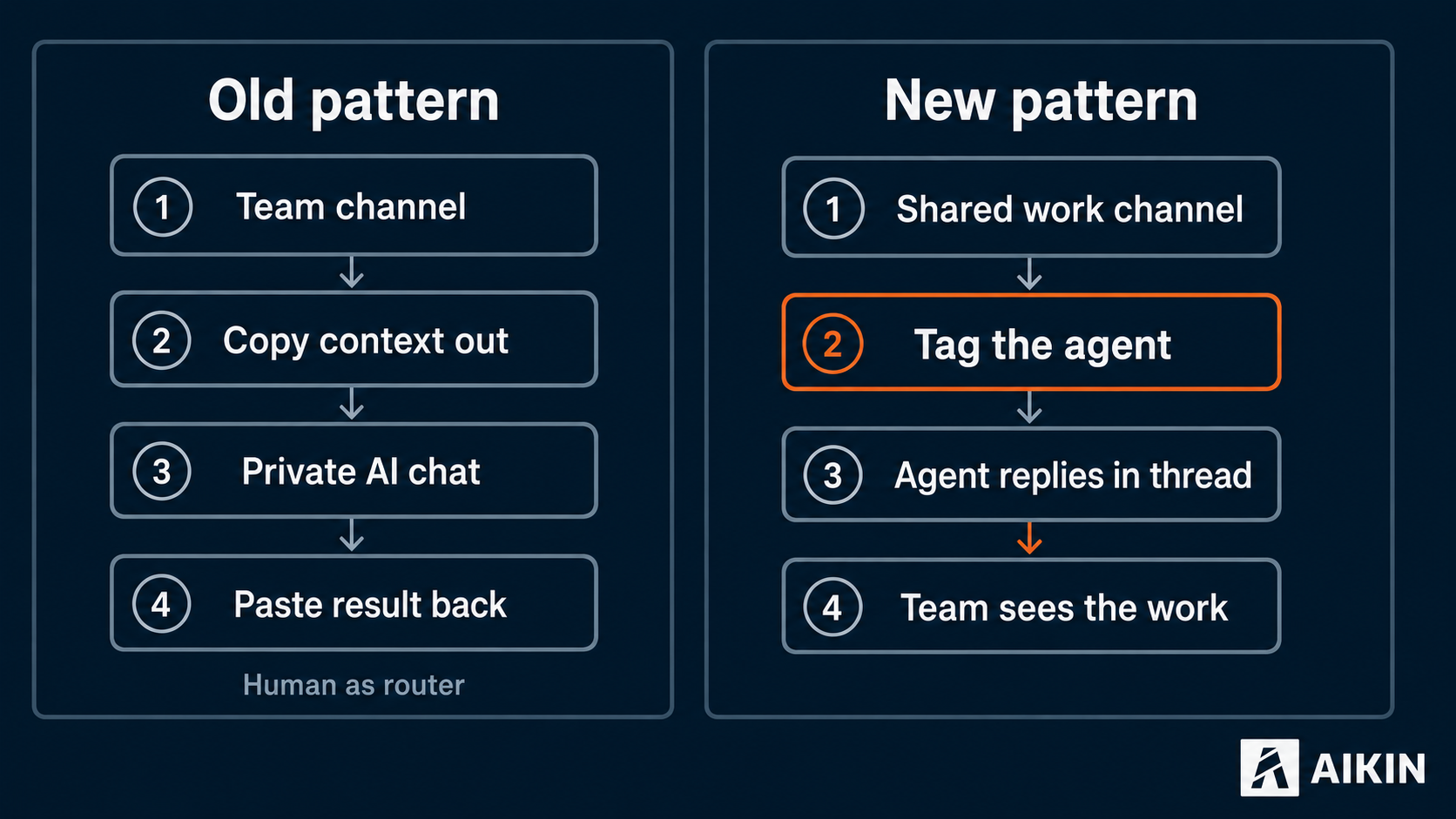 Old pattern versus new pattern: copying context out of a team channel into a private AI chat and pasting the result back, versus tagging the agent in a shared work channel where it replies in the thread and the team sees the work