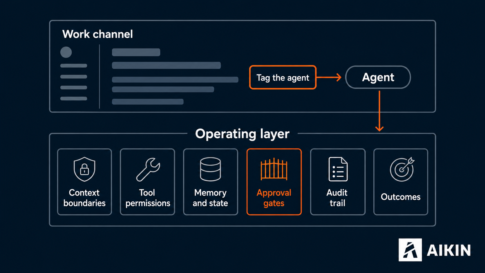 Tagging an agent in a work channel routes it into the operating layer underneath: context boundaries, tool permissions, memory and state, approval gates, an audit trail, and outcomes