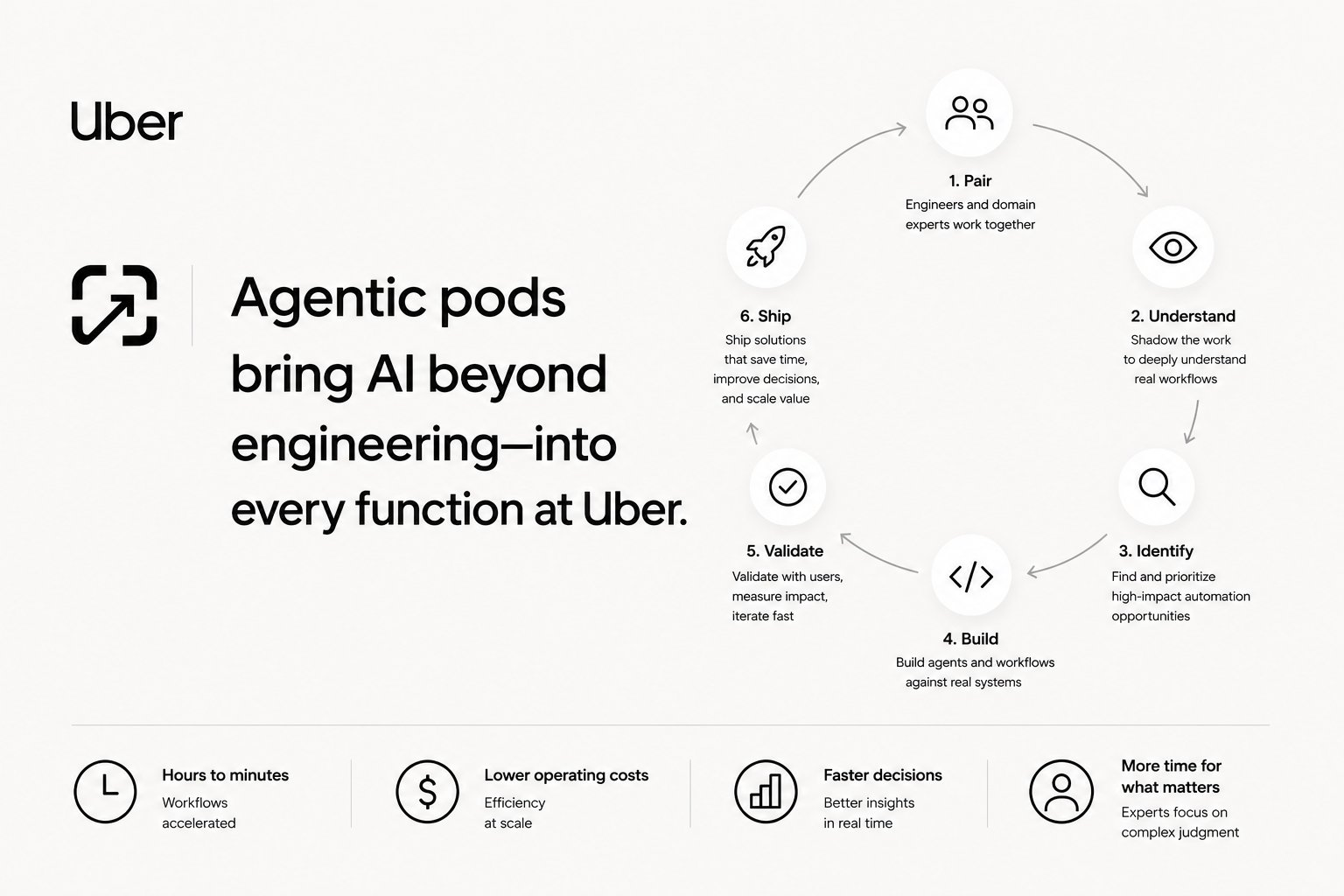 Uber's six-stage Agentic Pod method: pair, understand, identify, build, validate, ship — bringing AI beyond engineering into every function at Uber