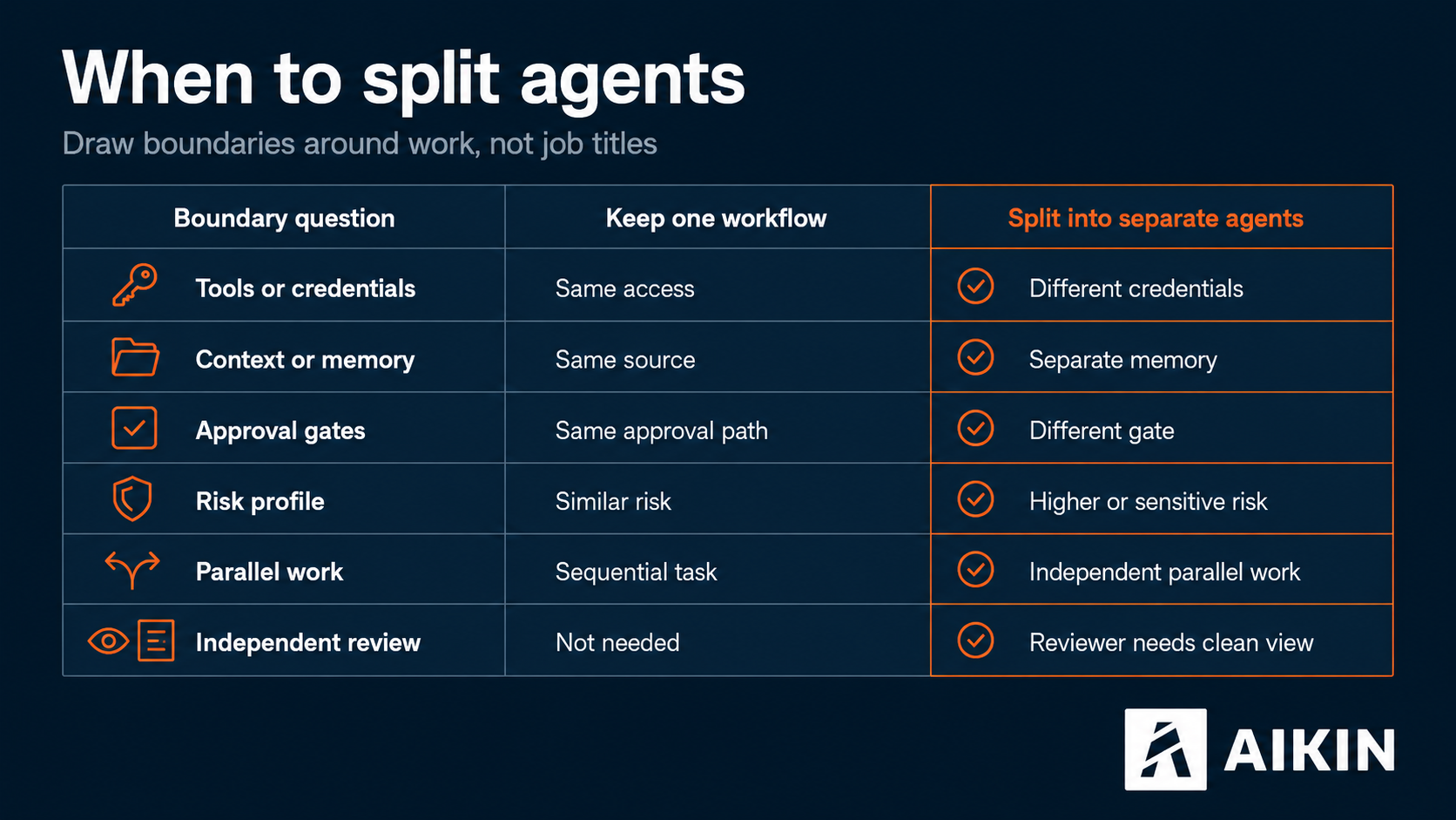When to split agents — draw boundaries around work, not job titles: split into separate agents when tools or credentials, context or memory, approval gates, risk profile, parallel work, or independent review genuinely differ; otherwise keep one workflow